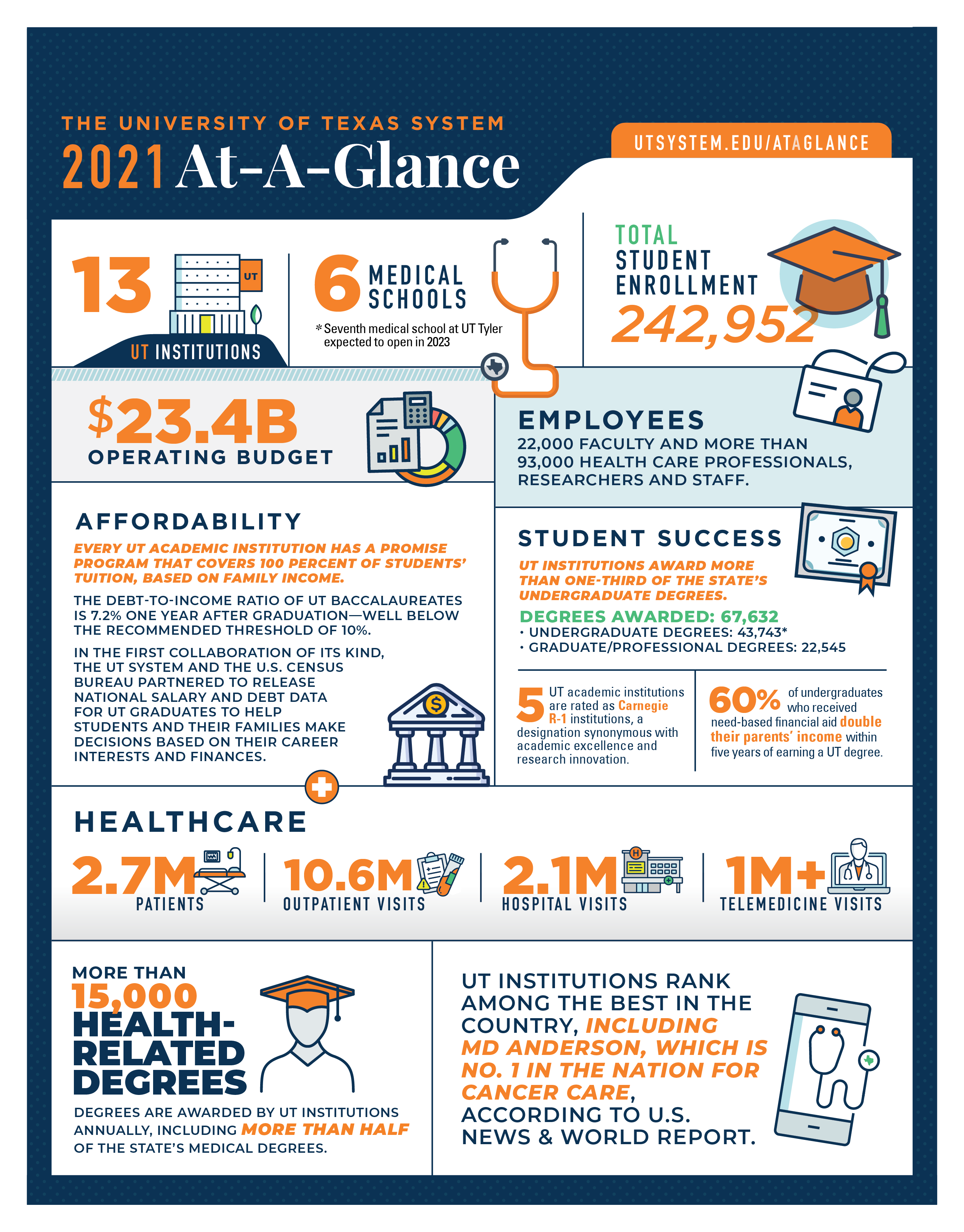 Text on the infographic- Title: The University of Texas System 2021 At-a-Glance. Content: 13 Ut Institutions, 6 medical schools with a seventh school at UT Tyler expected to open in 2023. Total student enrollment 242,952. $23.4 billon operating budget. UT Institutions award more than 1/3rd of the state’s undergraduate degrees.
