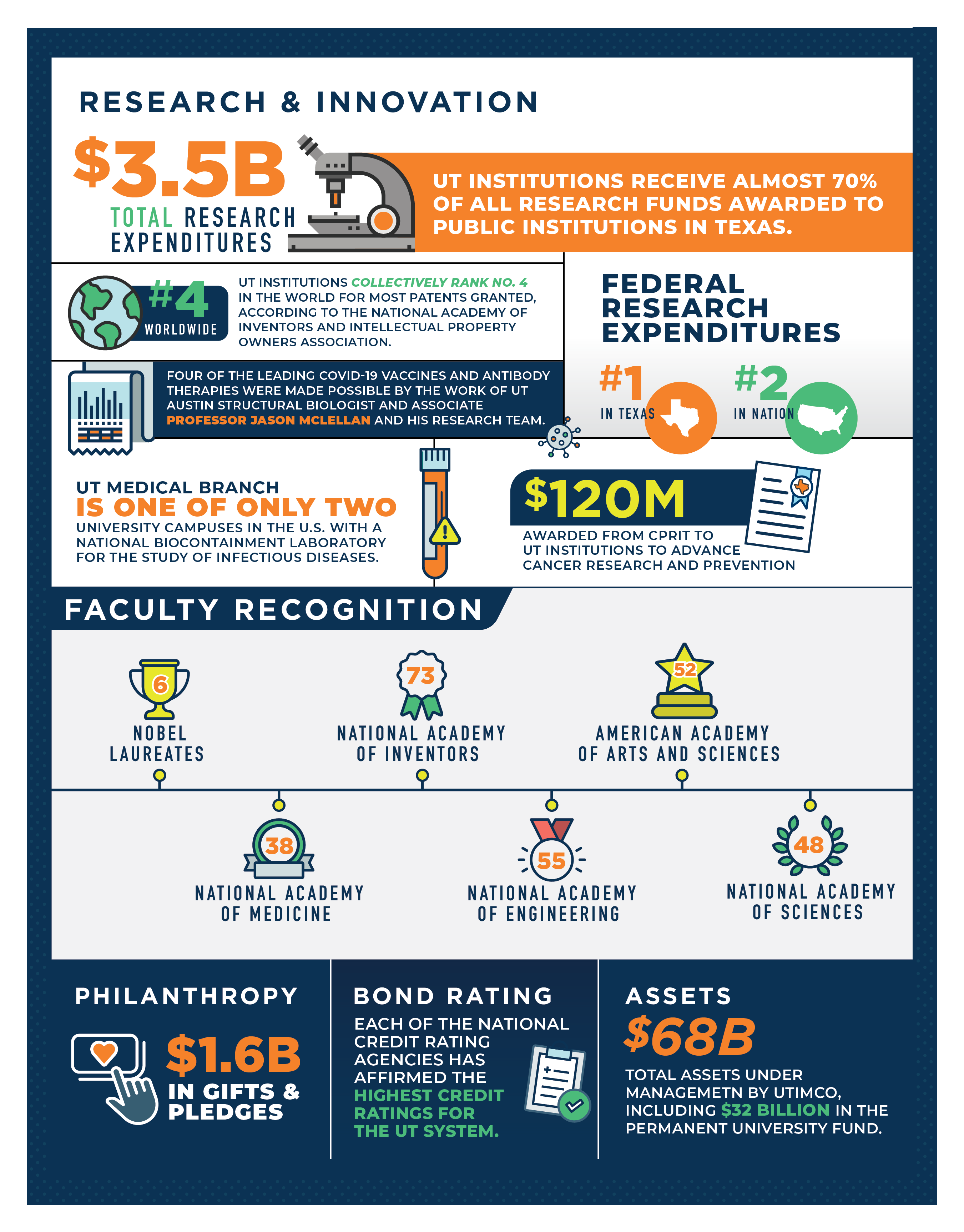 Text on the infographic- Content: $3.5 billion in total research expenditures. UT institutions receive almost 70% of all research funds awarded to public institutions in Texas. UT institutions collective rank 4th in the world for most patents granted. UT System is number 1 in Texas and number 2 in the nation for Federal Research Expenditures. There is $1.6 billion in gifts and pledges. Each of the national credit rating agencies has affirmed the highest credit rating for the UT System. There are a $68 billi