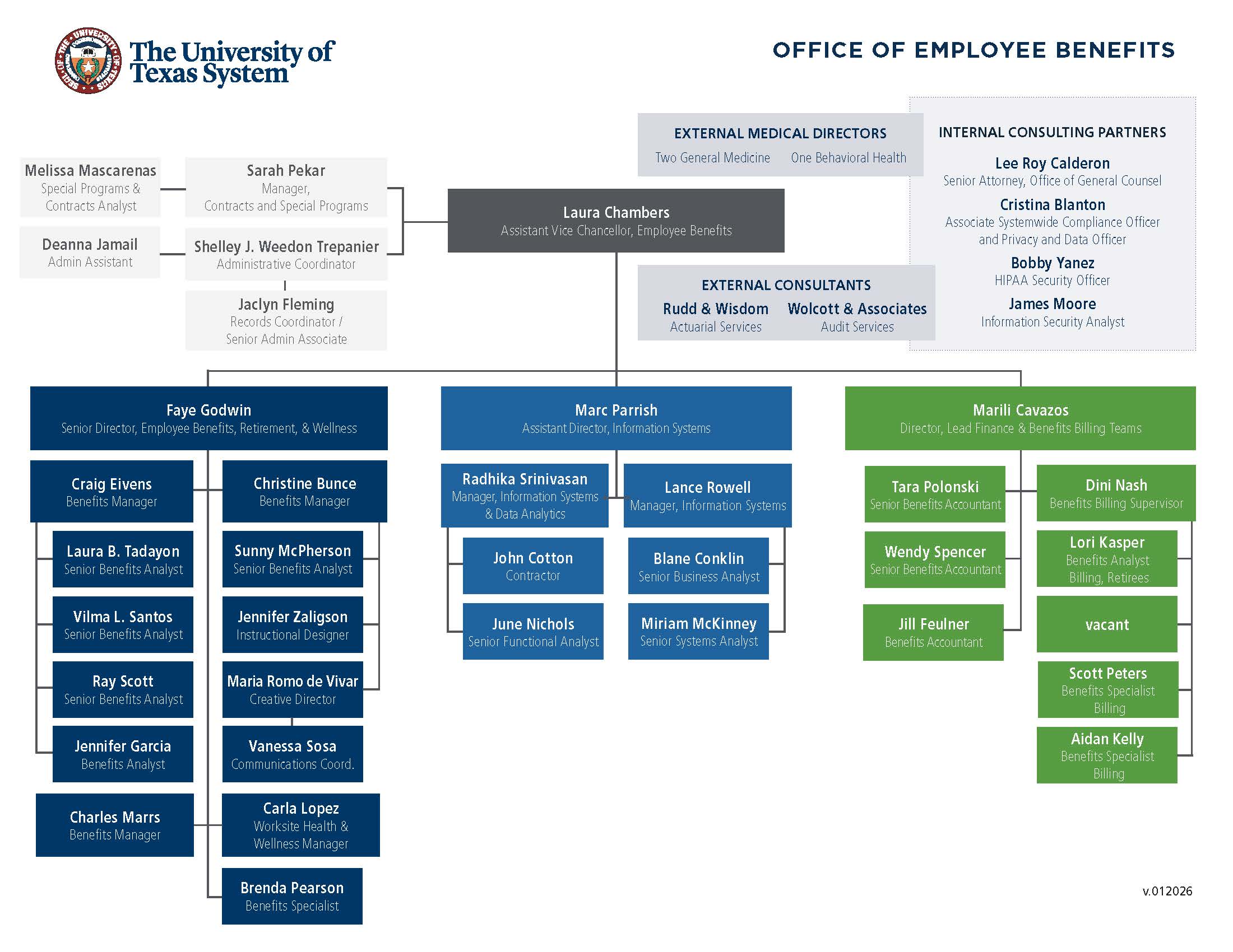 Office of Employee Benefits's organizational chart