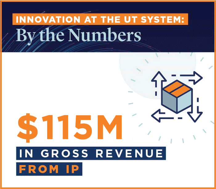 $115 Million in Gross Revenue from IP