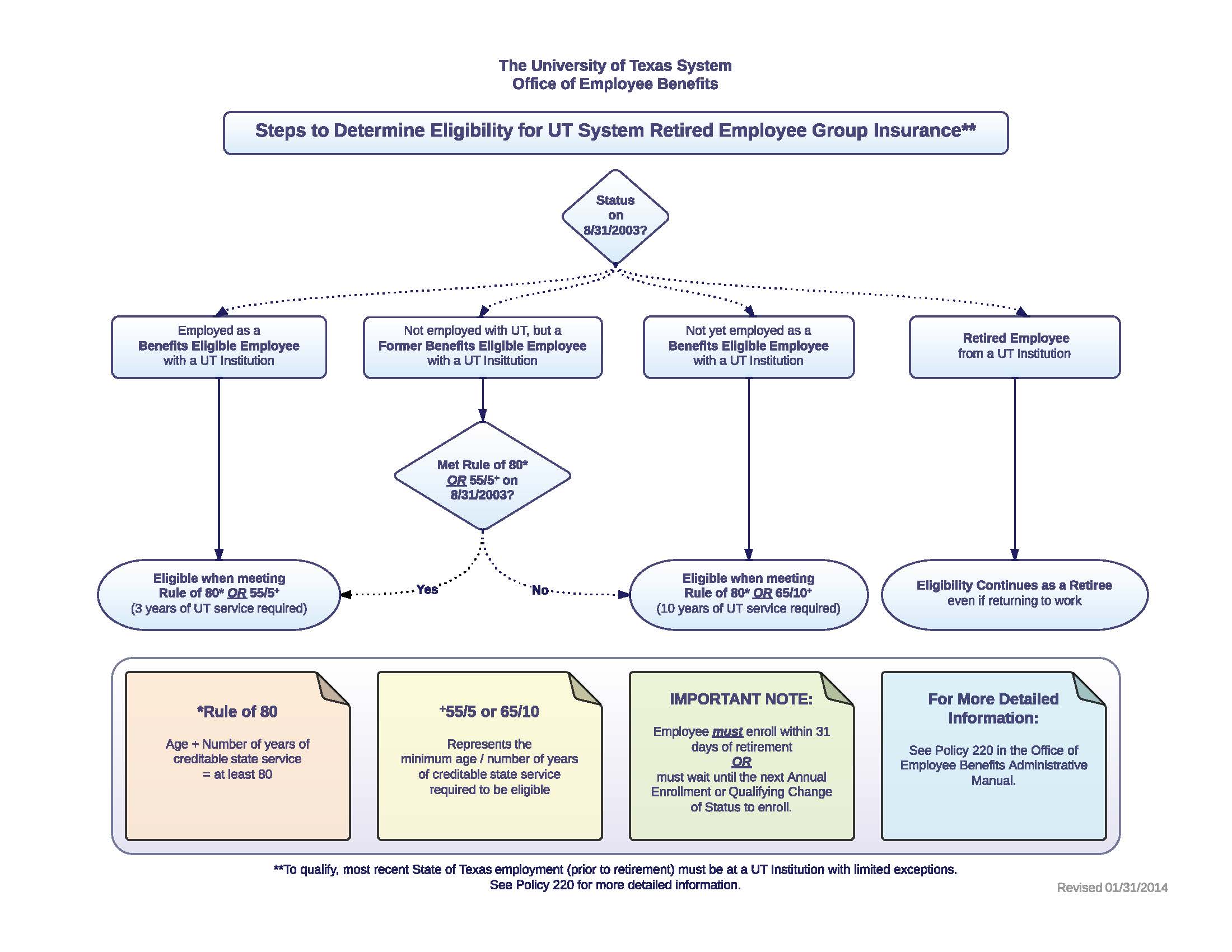 Retirement Eligibility Flowchart University of Texas System