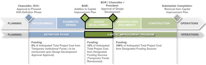 Design Development Timeline