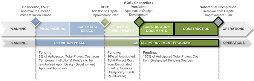 The Construction Documents And Construction Phases University Of Texas System