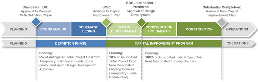 Funding and Approval Timeline