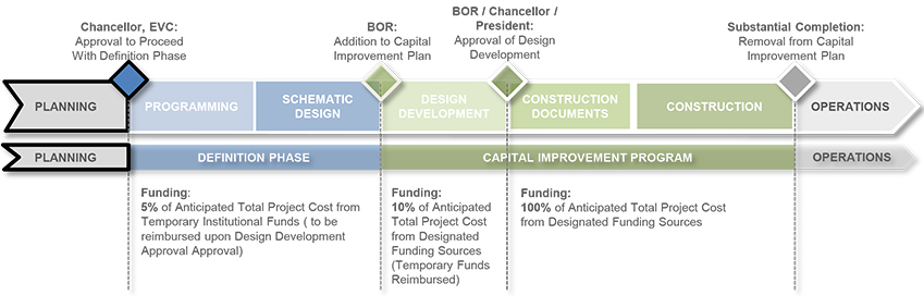Planning Phase Timeline