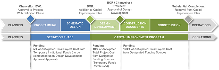 the funding and approval timeline university of texas system