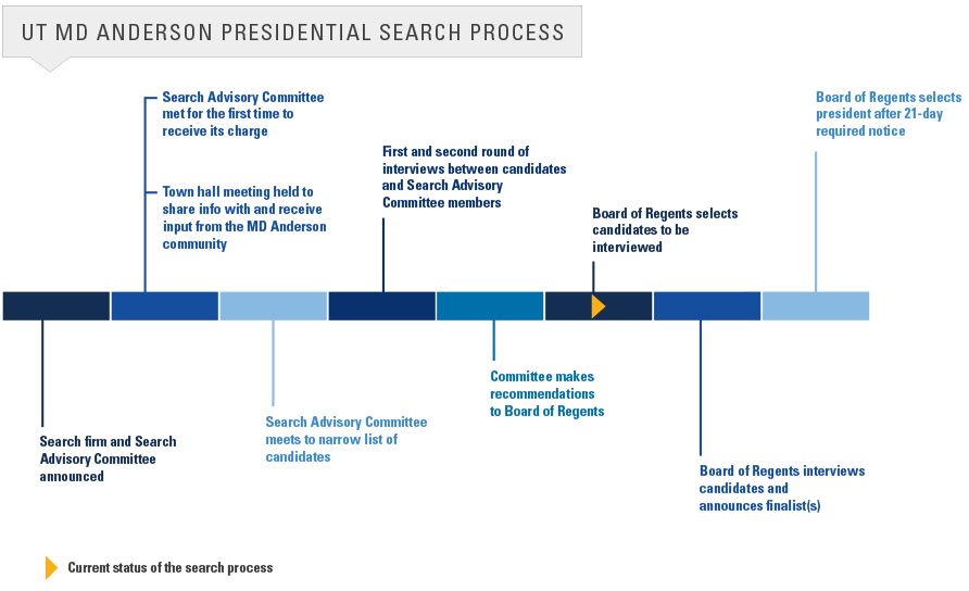 UT MD Anderson Presidential Search Process: Status update: Committe makes recomendations to Board of Regents. Next: Board of Regents selects candidates to be interviewed.