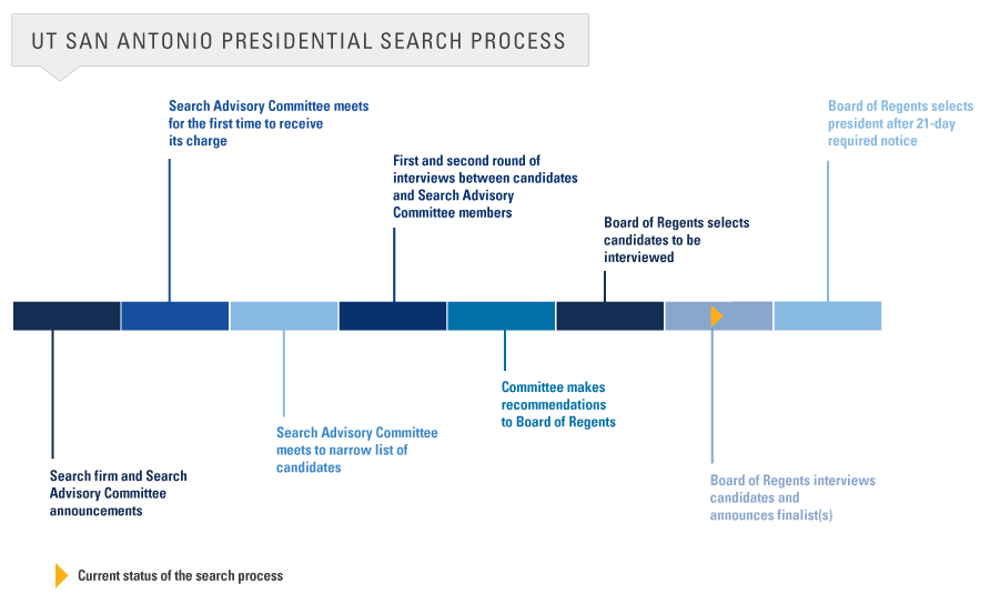 UTSA Presidential Search Timeline