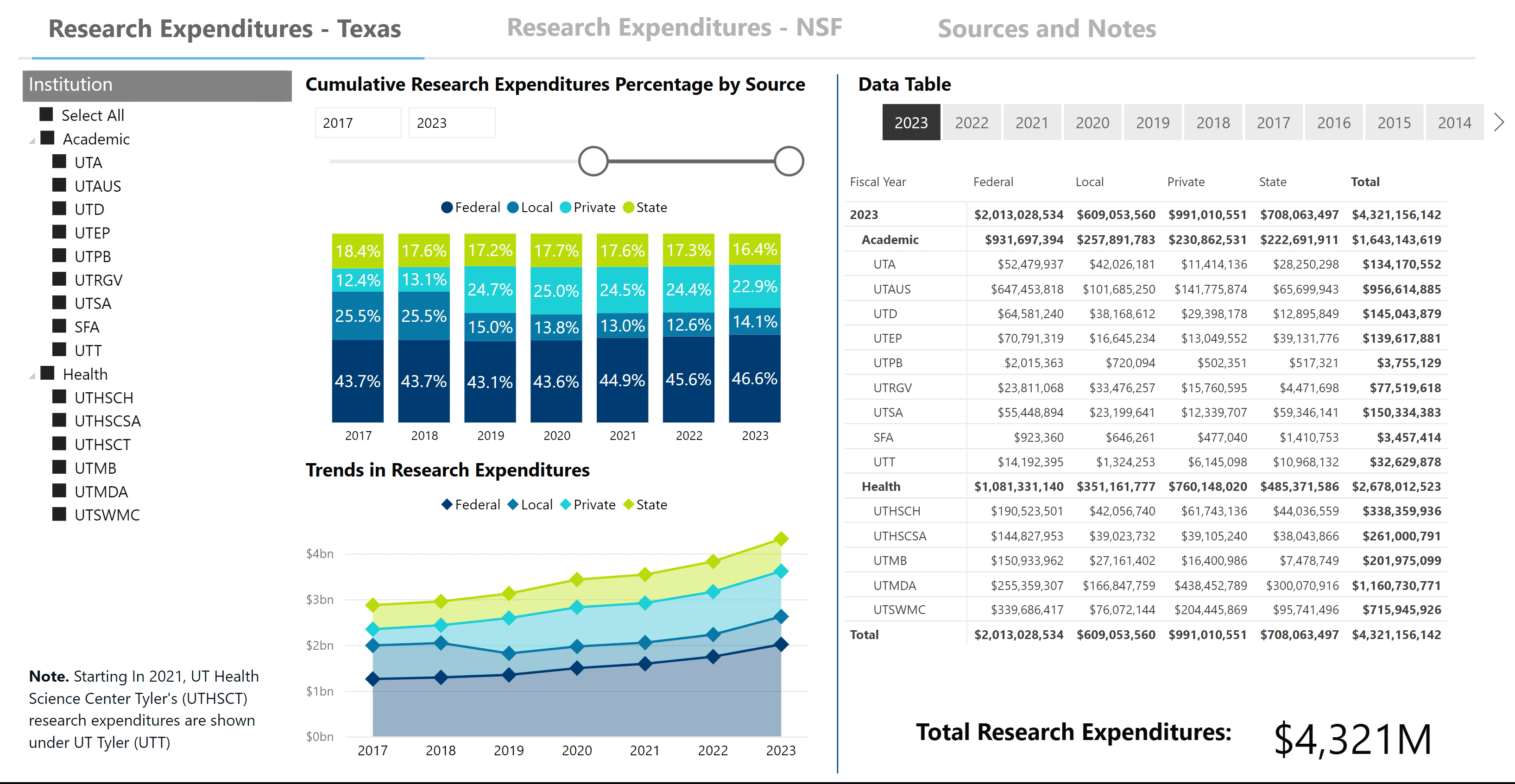 Data tables and sets showing UT institutions research expenditures totaling 4,321 million dollars.