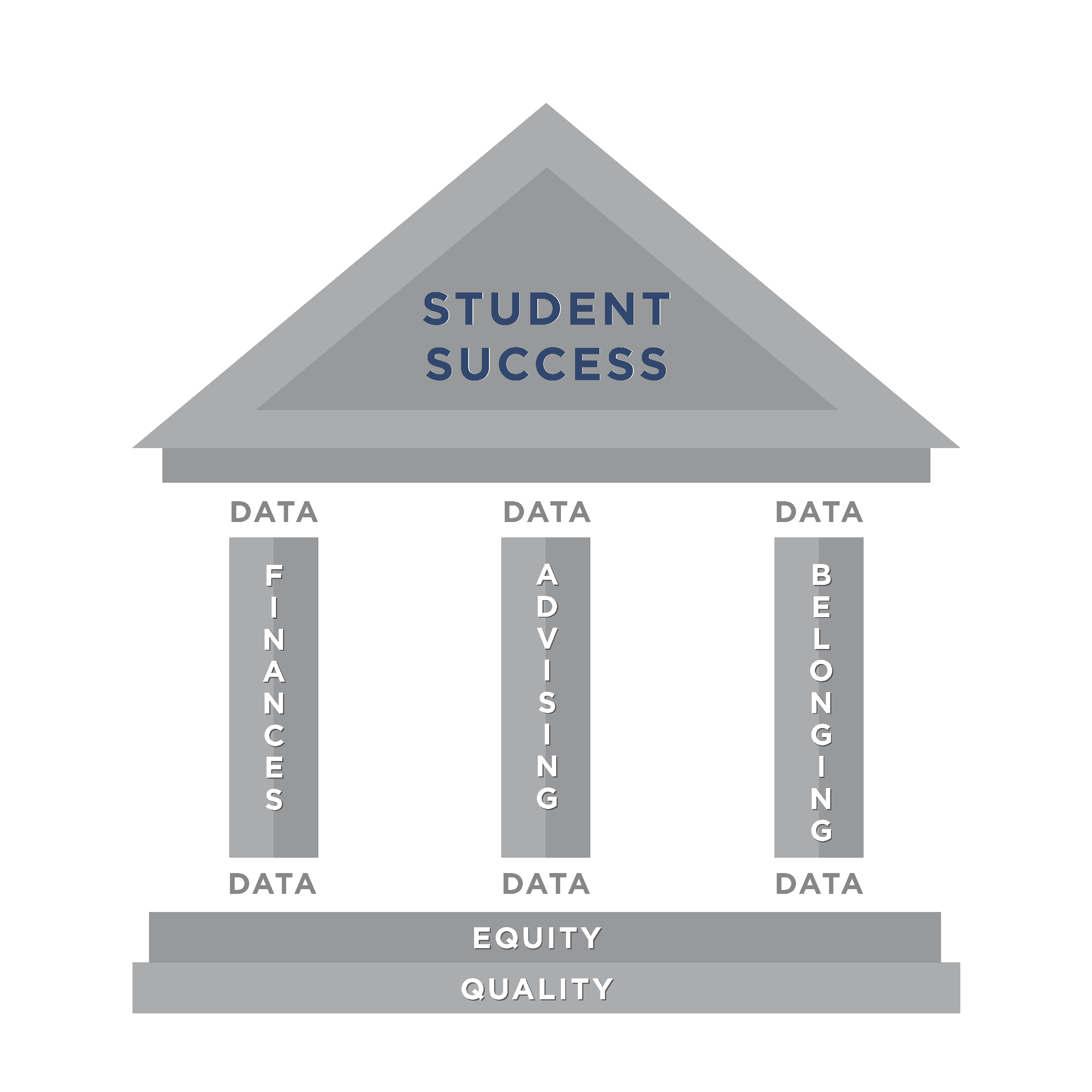 Illsutration of a greek pantheon building with pillars. Text of illustration: Student Success (on the top), three pillars with the text: Finance Data, Advising Data, Belonging Data, and then text on the bottom of the building: Equity and Quality.