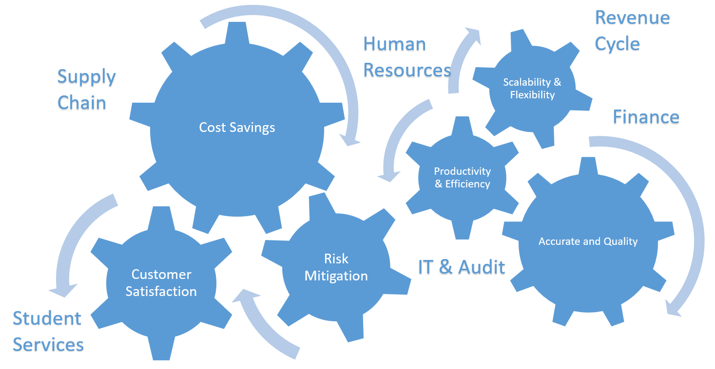 Robotic Process Automation