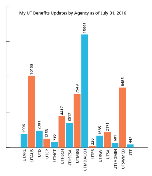 Annual Enrollment Activity for 2016 The University of Texas System