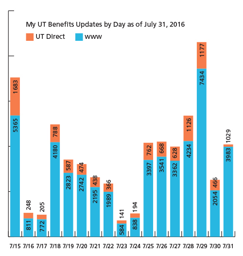 Annual Enrollment Activity for 2016 The University of Texas System