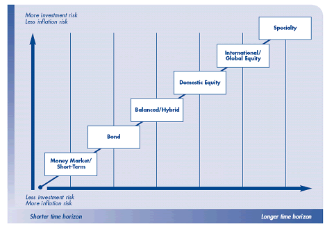 Investment Risk Return Chart