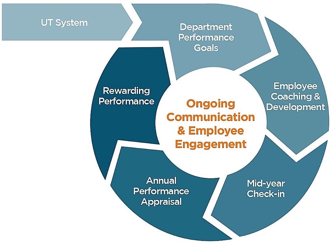 An illustration of the Performance Management Cycle