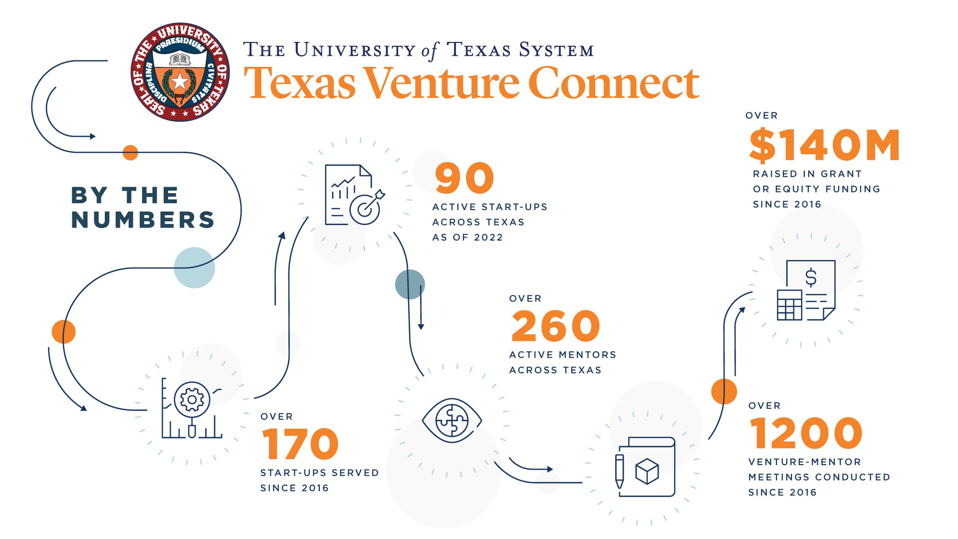 UT Texas Venture