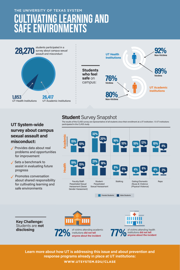 Infographic supporting facts and figures for Cultivating Learning and Safe Environments