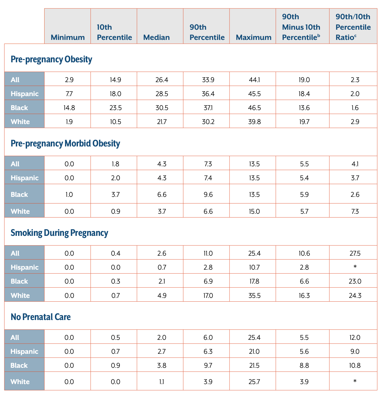 a Only ZIP codes with ≥100 births in 2015 are included. For prevalence measures by race/ethnicity, only ZIP codes with ≥100 births in 2015 to mothers in that racial/ethnic category are included.   b Measure of absolute geographic inequality.  c Measure of relative geographic inequality.  * Value cannot be calculated due to zero in denominator