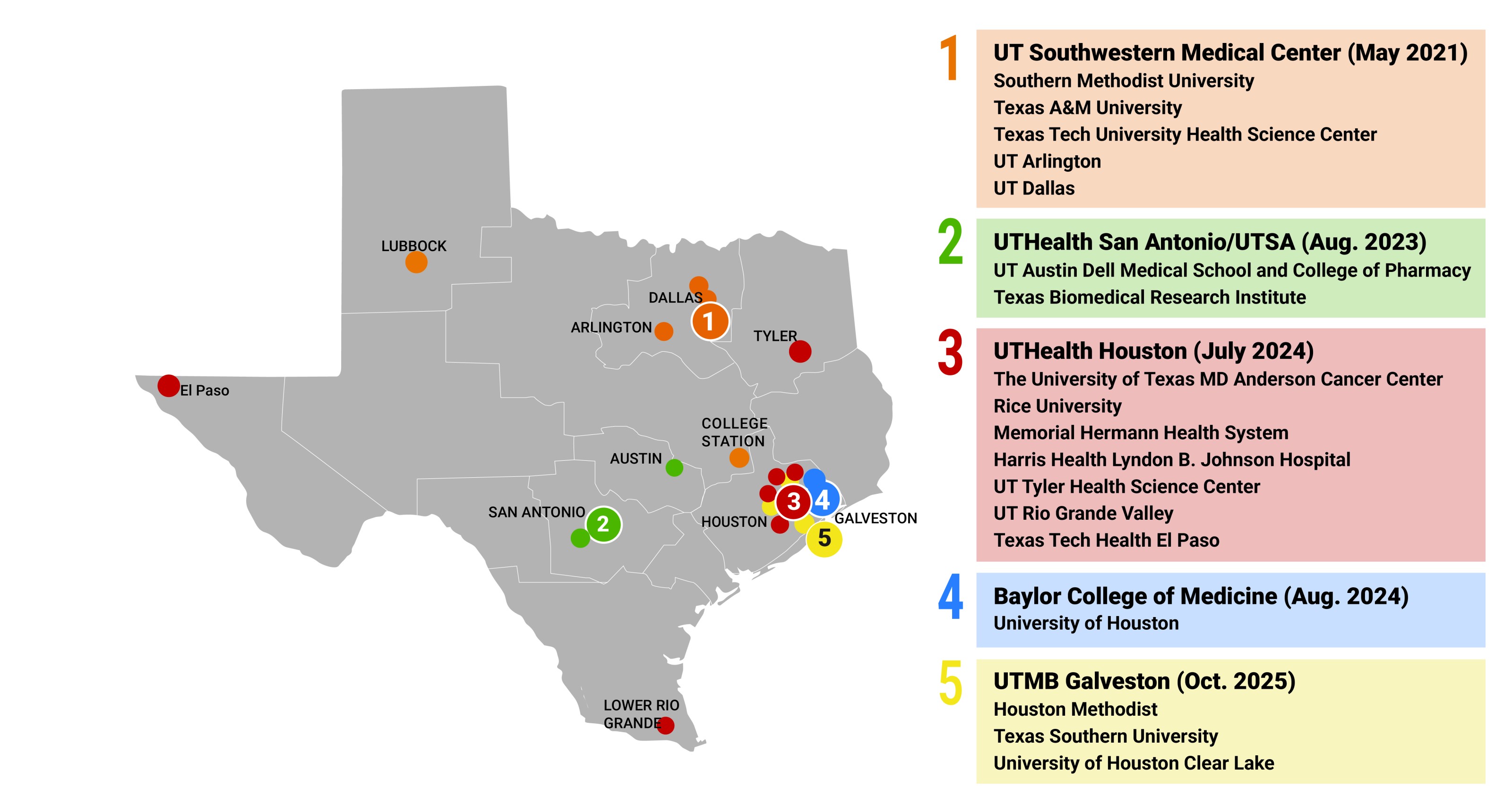 Texas Regional CTSA Consortium (TRCC) Statewide Network of Translational Research Institutions