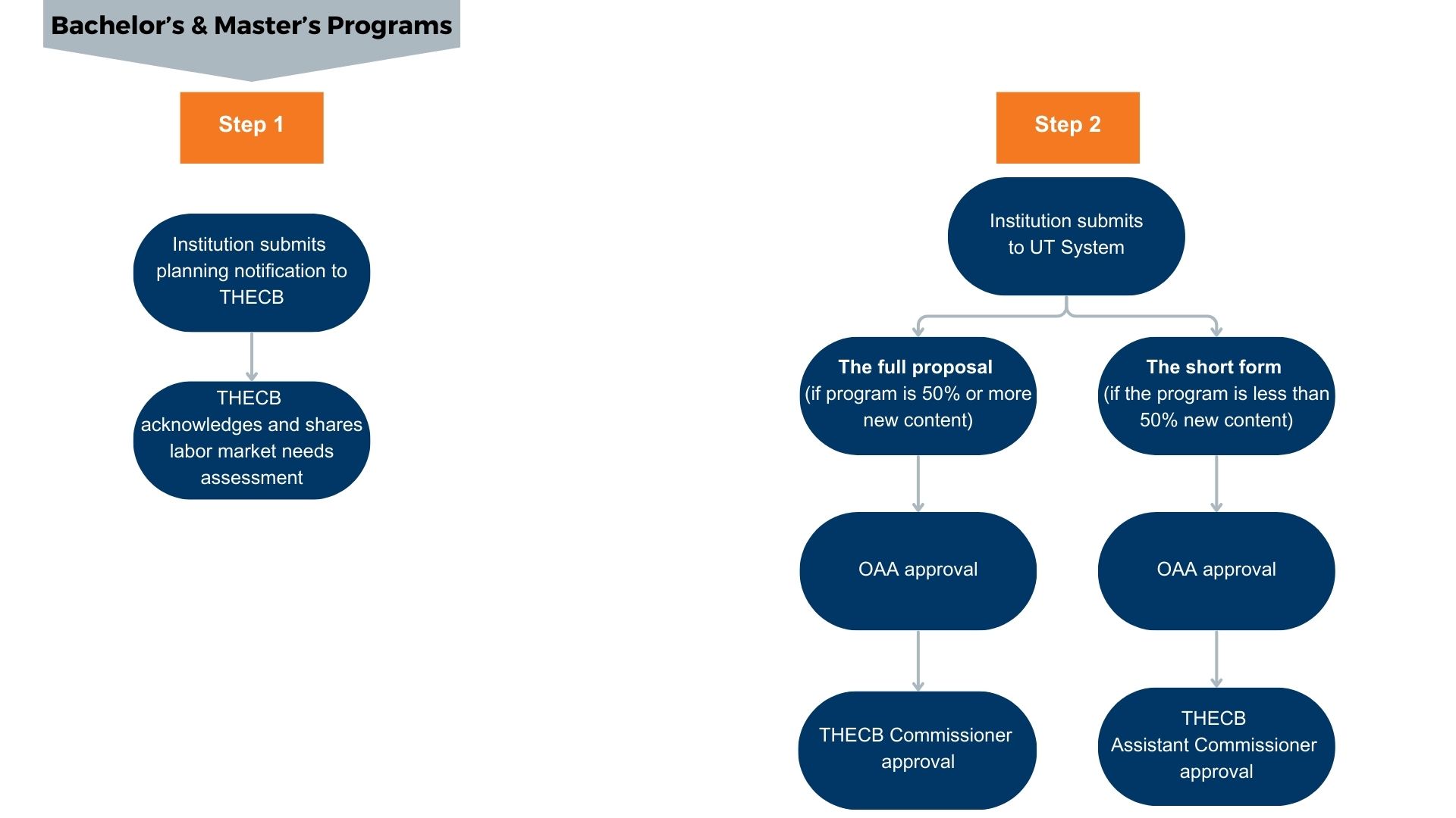 New Degree Program Approval Workflow for Bachelor's and Master's Degrees