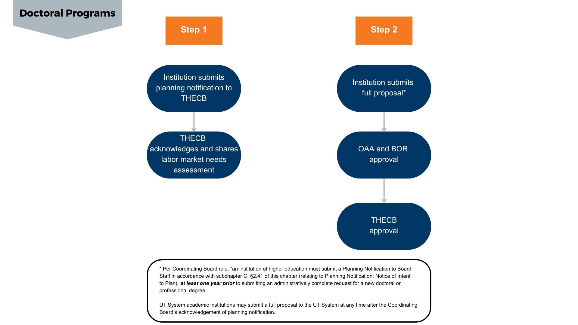 New Degree Program Approval Workflow for Doctoral Programs