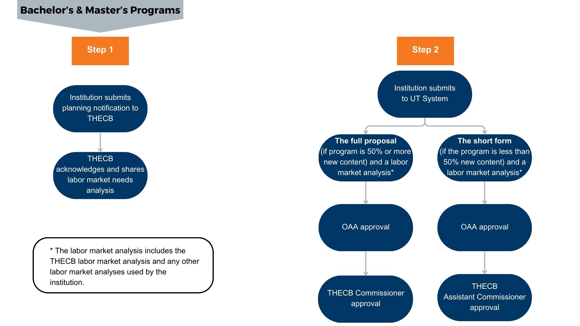 New Degree Program Approval Workflow for Bachelor's and Master's Degrees