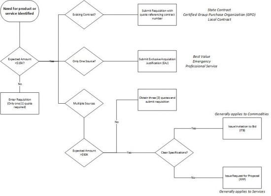 Procurement Process flowchart