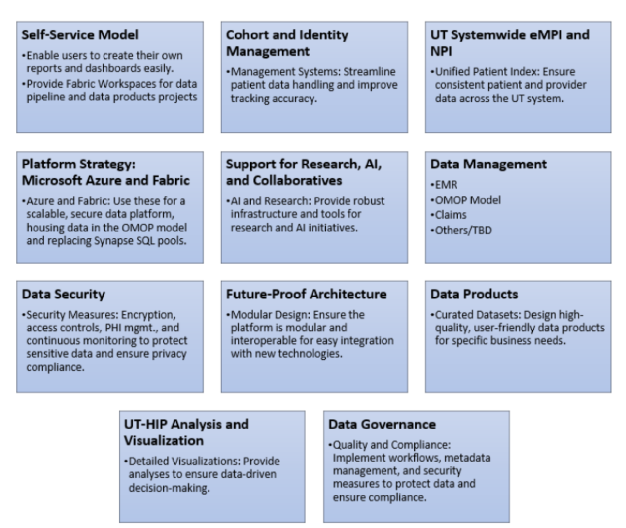 UT-HIP Data and AI Ecosystem Strategy Graphic