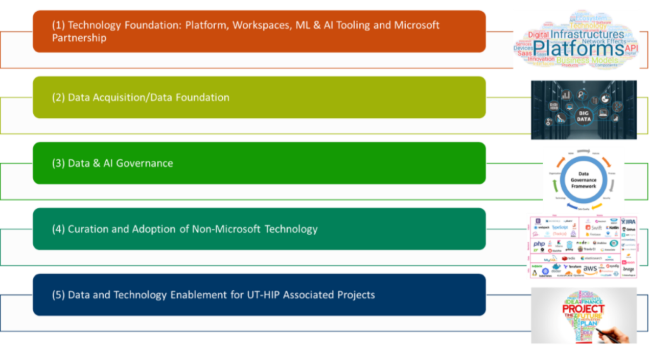 Graphic showing the five different work groups within the UT HIP Data and AI Ecosystem