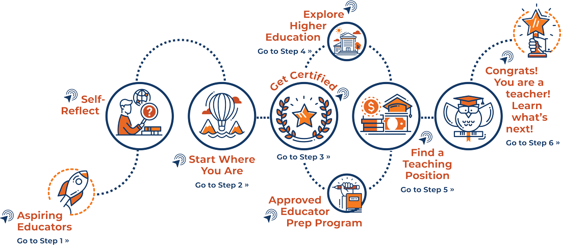Infographic pathway to teacher certification
