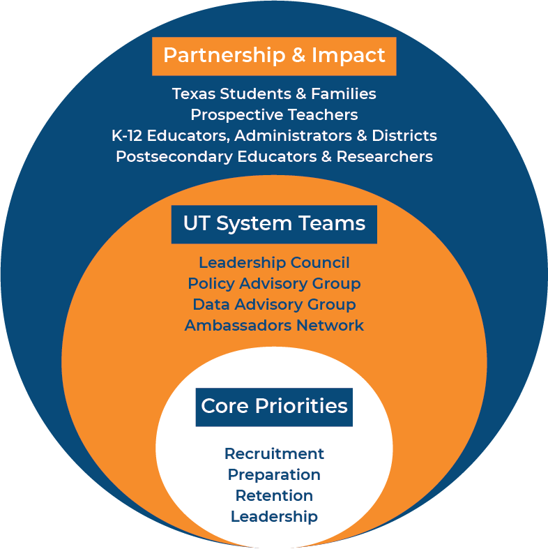 Partnership and Impacts