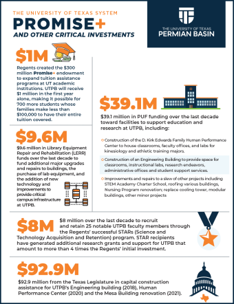 Promise+ Infographic intro text: Regents created the $300 million Promise+ endowment to expand tuition assistance programs at UT academic institutions. UTPB will receive $1 million in the first year alone, making it possible for 700 more students whose families make less than $100,000 to have their entire tuition covered.
