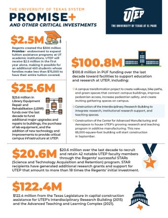 The University of Texas System Promise+ and other critical investments. $2.5 million Regents created the $300 million Promise+ endowment to expand tuition assistance programs at UT academic institutions. UTEP will receive $2.5 million in the first year alone, making it possible for an additional 450 students whose families make less than $75,000 to have their entire tuition covered. $25.6 million in Library Equipment Repair and Rehabilitation (LERR) funds over the last decade to fund additional major upgrad