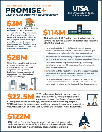 UTSA Promise+ Infographic with intro text: Regents commit $300 million in  Promise+ funds to expand  college affordability and access  at UT academic institutions.  UTSA will receive $3 million in  the first year alone, making it  possible for hundreds more  students whose families make  less than $70,000 to have their  entire tuition covered.