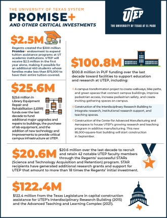 The University of Texas System Promise+ and other critical investments. $2.5 million Regents created the $300 million Promise+ endowment to expand tuition assistance programs at UT academic institutions. UTEP will receive $2.5 million in the first year alone, making it possible for an additional 450 students whose families make less than $75,000 to have their entire tuition covered. $25.6 million in Library Equipment Repair and Rehabilitation (LERR) funds over the last decade to fund additional major upgrad