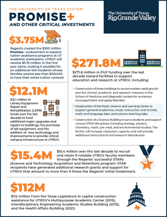 $271.8 million in PUF funding over the last decade toward facilities to support education and research at UTRGV, including: AND OTHER CRITICAL INVESTMENTS Construction of three buildings to accommodate rapid growth and the clinical, academic and research missions of the School of Medicine and diagnostic centers for numerous neuropsychiatric and aging disorders. Construction of the Music, Science and Learning Center to support general academics, music instruction and recitals, math and language labs