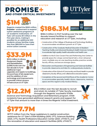 Promise+ Infogrpahic for UT Tyler with the intro text on image: Regents created the $300 million Promise+ endowment to expand tuition assistance programs at UT academic institutions. UT Tyler will receive $1 million in the first year alone, making it possible for an additional 200 students whose families make less than $80,000 to have their entire tuition covered.