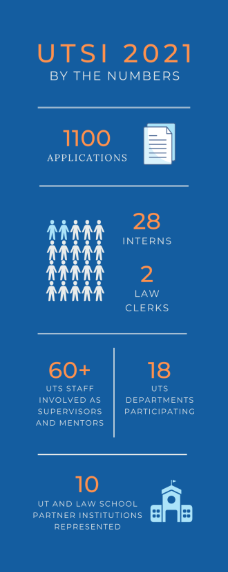 UTSI 2021 By the Numbers